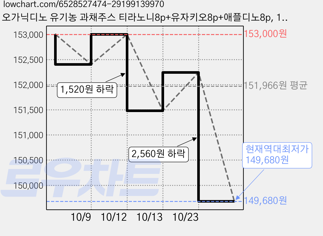 오가닉디노 유기농 과채주스 티라노니8p+유자키오8p+애플디노8p, 100ml, 144개, 노니, 배 + 도라지 혼합맛, 사과 가격 변동 차트, 현재가 149,680원, 역대최저가