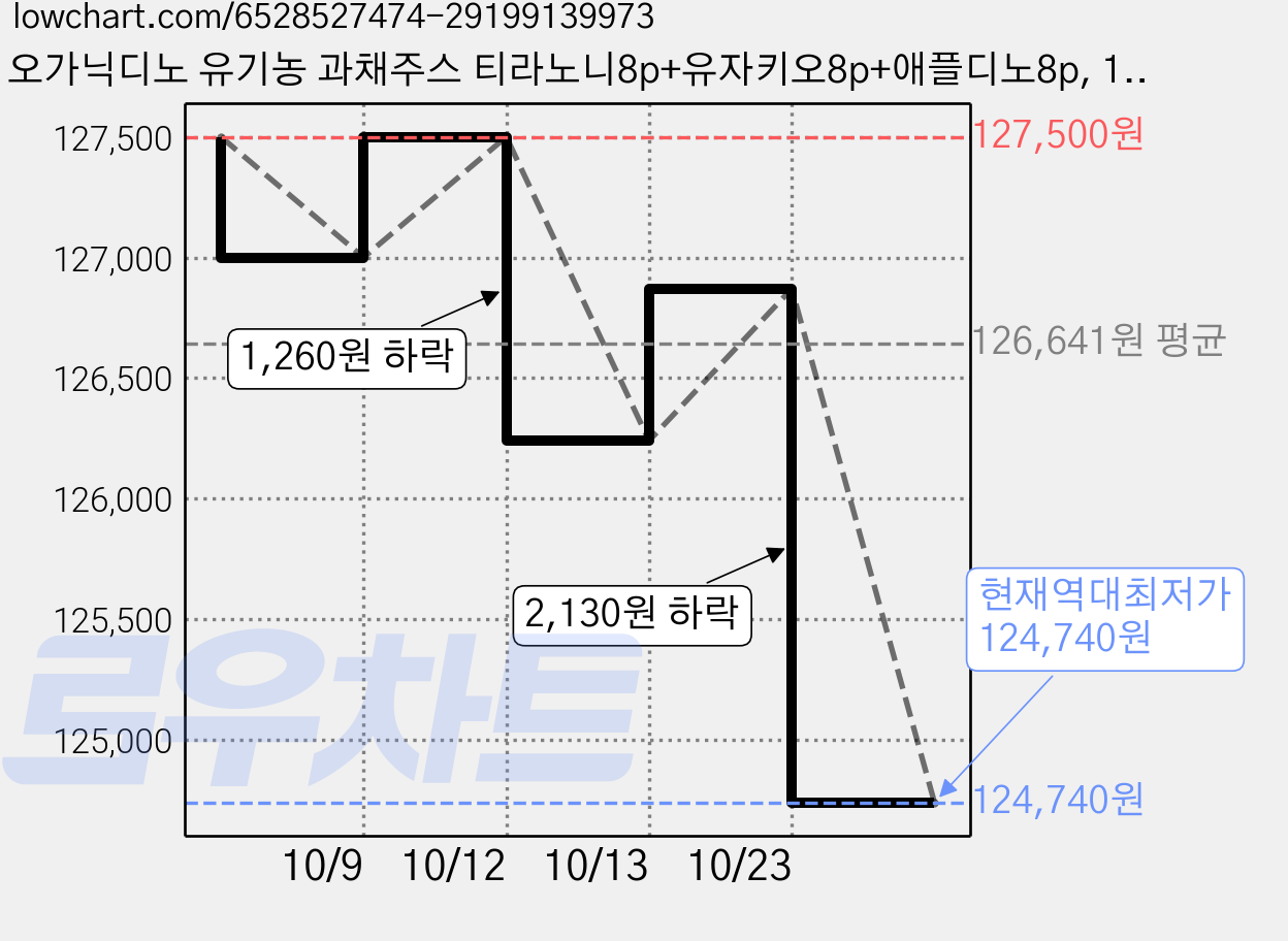 오가닉디노 유기농 과채주스 티라노니8p+유자키오8p+애플디노8p, 100ml, 120개, 노니, 배 + 도라지 혼합맛, 사과 가격 변동 차트, 현재가 124,740원, 역대최저가