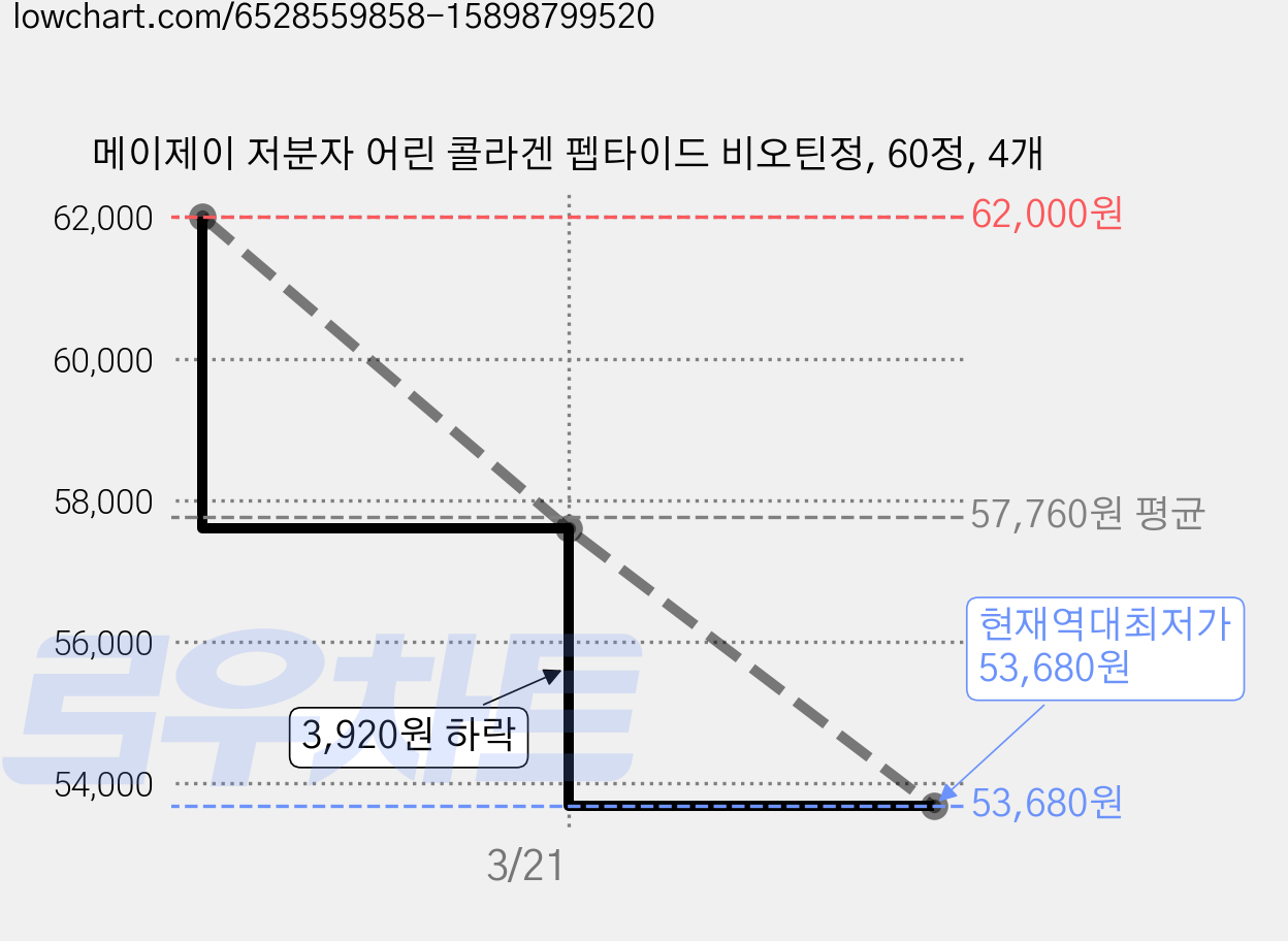 메이제이 저분자 어린 콜라겐 펩타이드 비오틴정, 60정, 4개 가격 변동 차트, 현재가 53,680원, 역대최저가