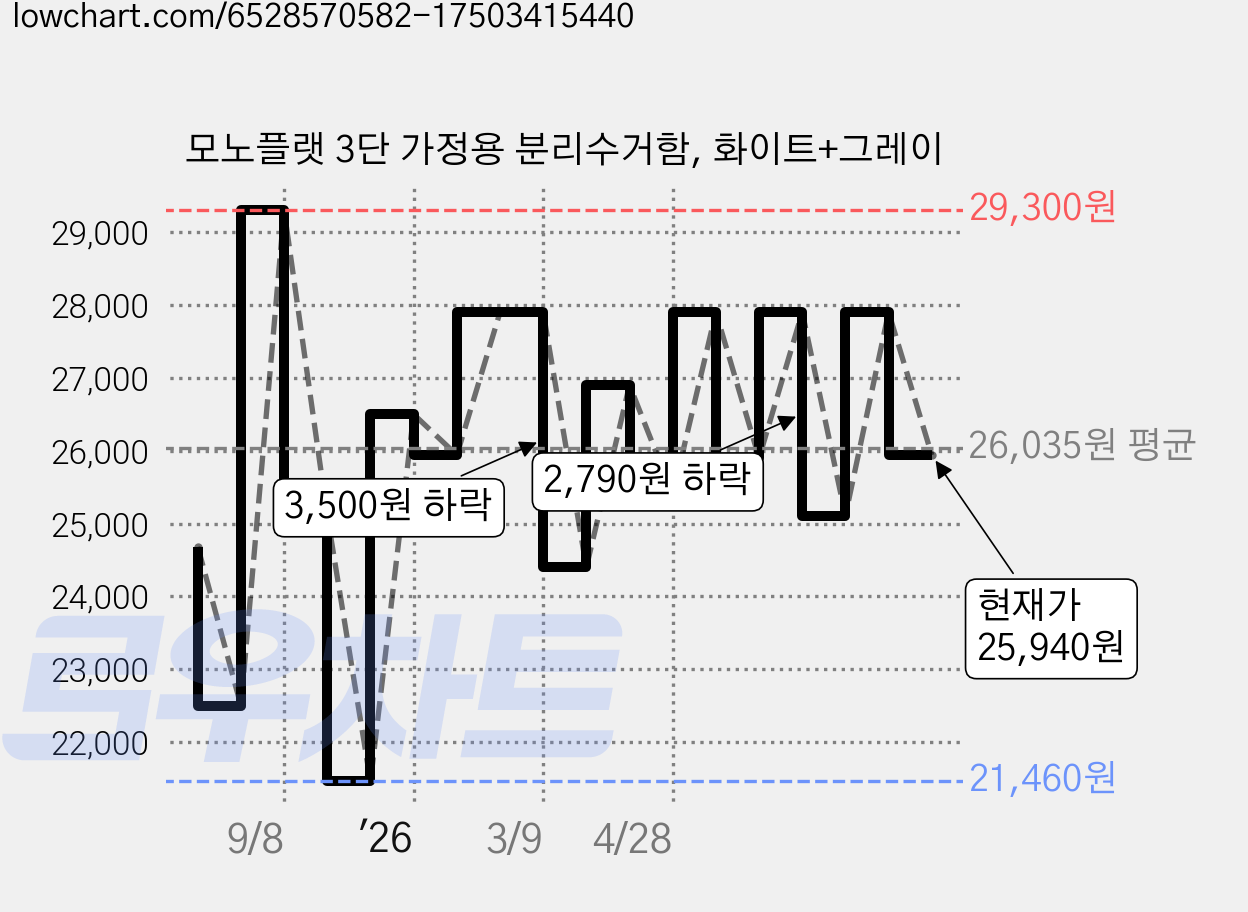 모노플랫 3단 가정용 분리수거함, 화이트+그레이 가격 변동 차트, 현재가 25,940원, 관측 최저가 21,460원