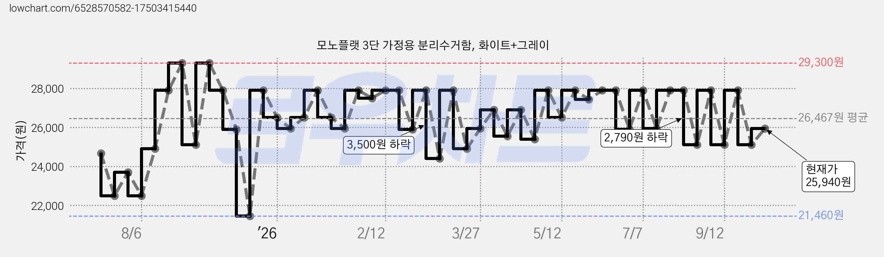 모노플랫 3단 가정용 분리수거함, 화이트+그레이 가격 변동 차트, 현재가 25,940원, 관측 최저가 21,460원