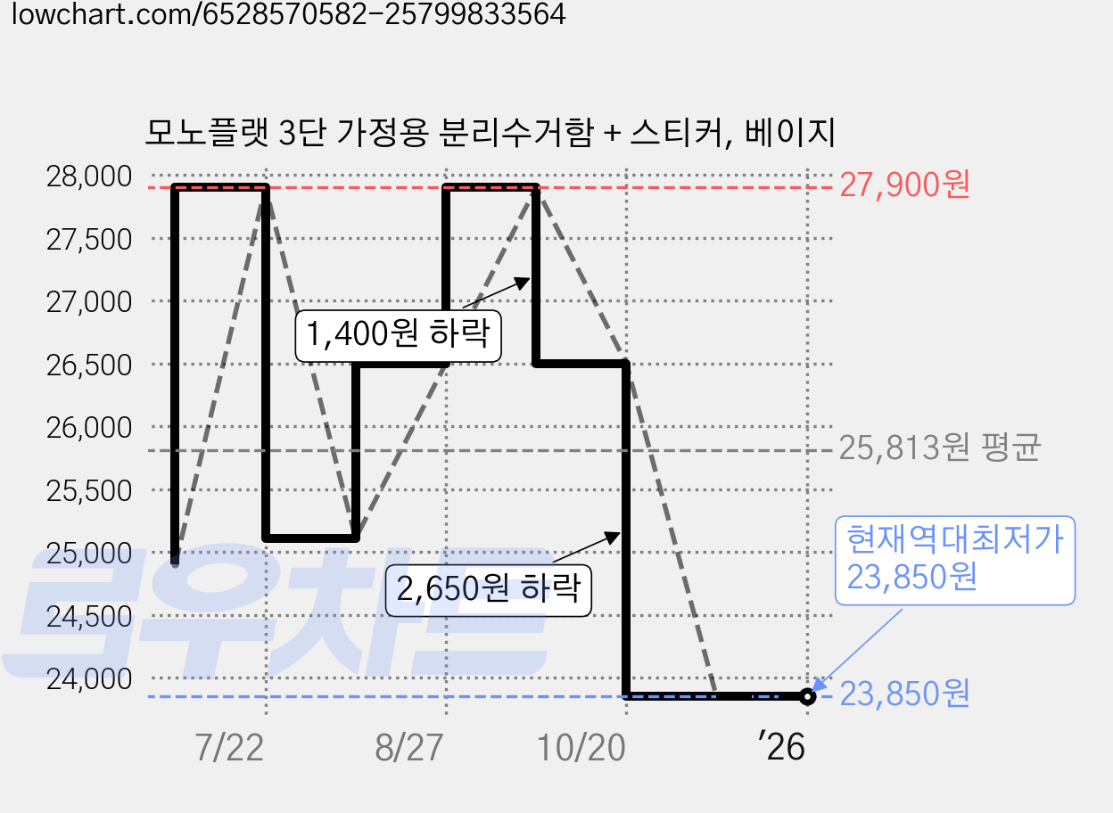 모노플랫 3단 가정용 분리수거함 + 스티커, 베이지 가격 변동 차트, 현재가 23,850원, 역대최저가