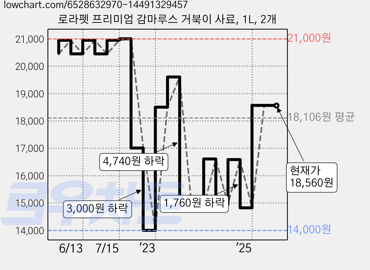 로라펫 프리미엄 감마루스 거북이 사료, 1L, 2개 가격 변동 차트, 현재가 18,560원, 관측 최저가 14,000원