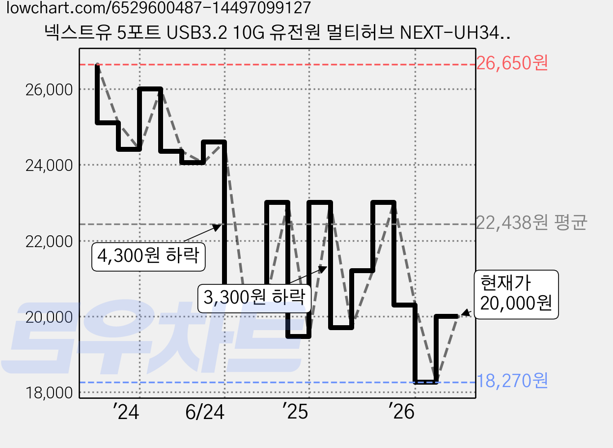 넥스트유 5포트 USB3.2 10G 유전원 멀티허브 NEXT-UH345-10G, 1개 가격 변동 차트, 현재가 18,270원, 역대최저가