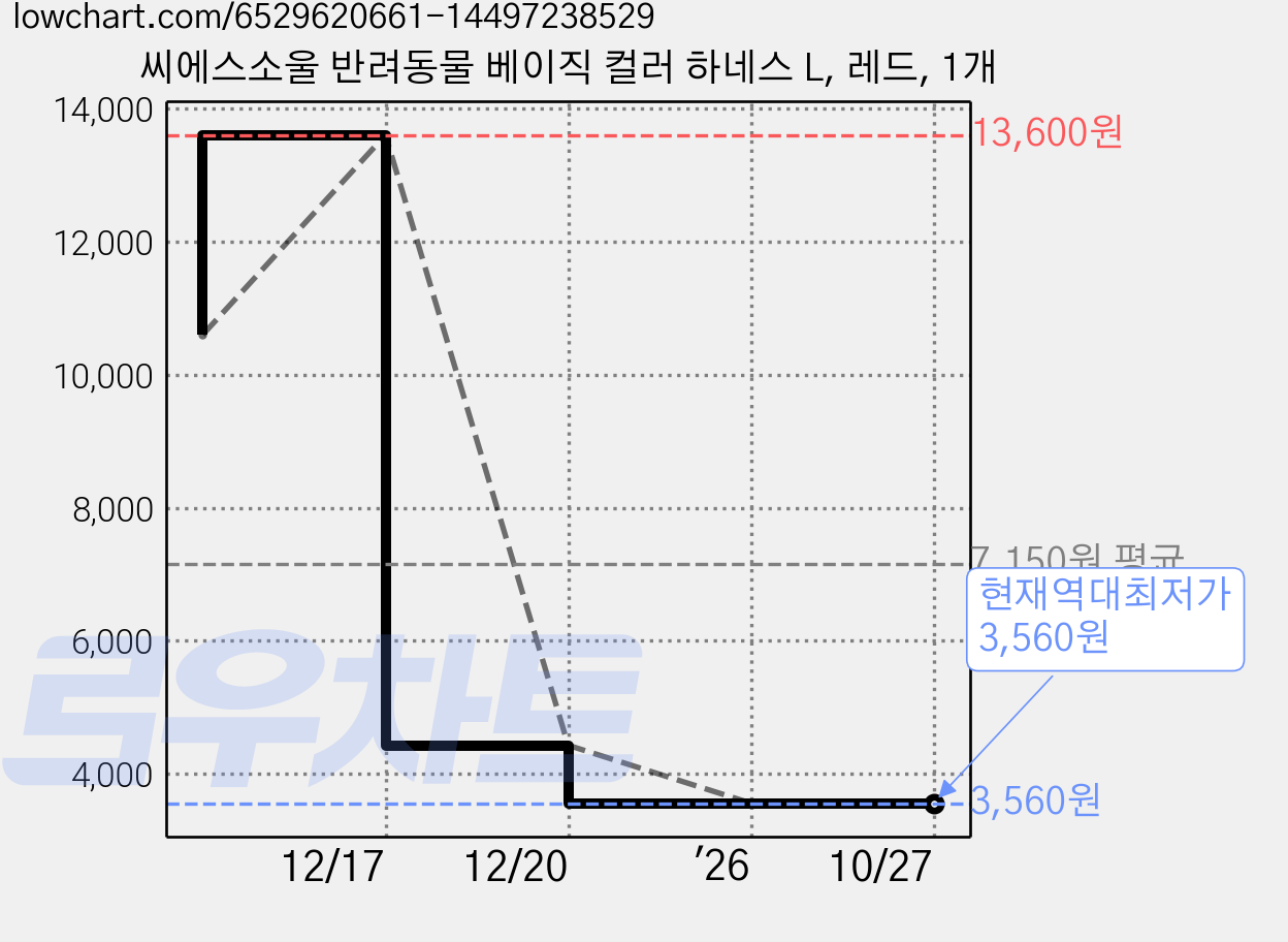 씨에스소울 반려동물 베이직 컬러 하네스 L, 레드, 1개 가격 변동 차트, 현재가 3,560원, 역대최저가