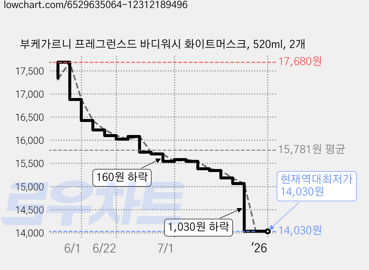부케가르니 프레그런스드 바디워시 화이트머스크, 520ml, 2개 가격 변동 차트, 현재가 14,030원, 역대최저가