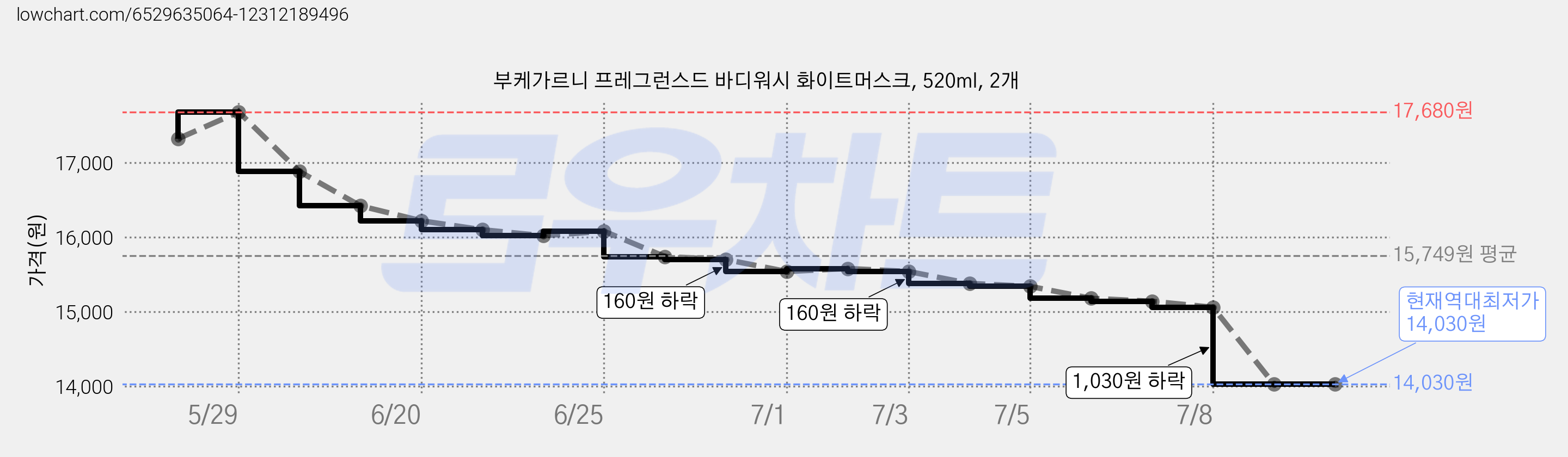 부케가르니 프레그런스드 바디워시 화이트머스크, 520ml, 2개 가격 변동 차트, 현재가 14,030원, 역대최저가