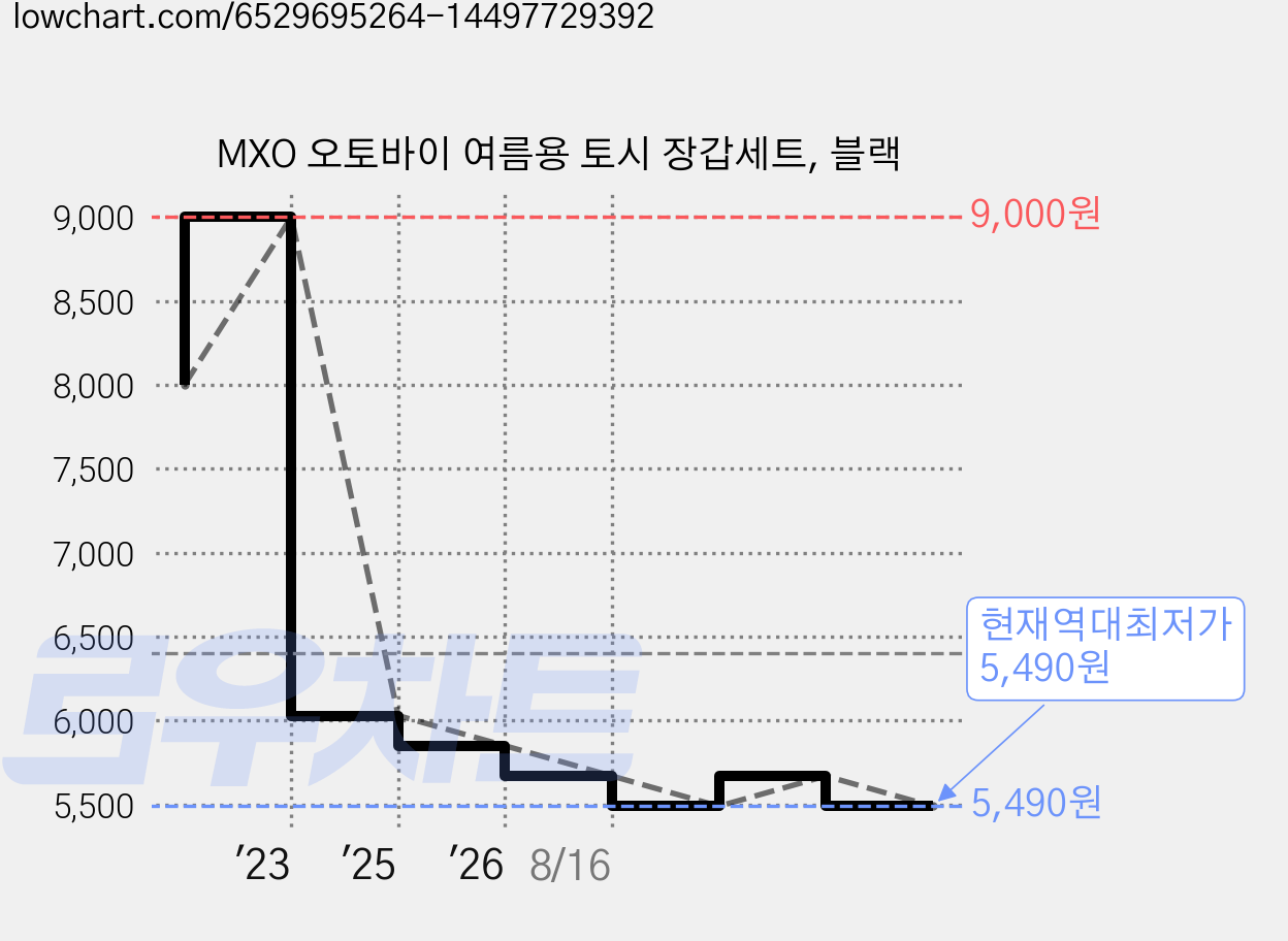 MXO 오토바이 여름용 토시 장갑세트, 블랙 가격 변동 차트, 현재가 5,490원, 역대최저가