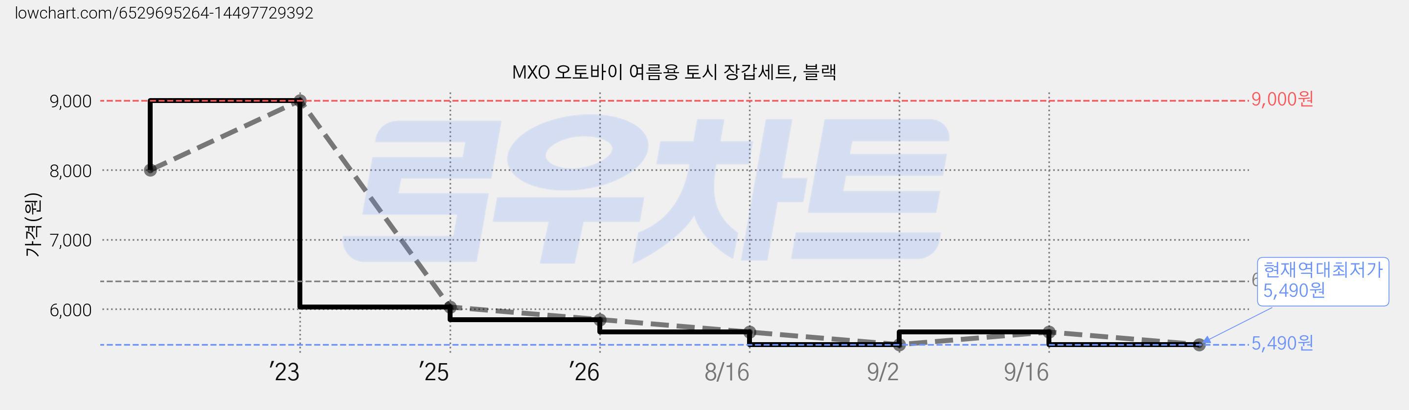 MXO 오토바이 여름용 토시 장갑세트, 블랙 가격 변동 차트, 현재가 5,490원, 역대최저가
