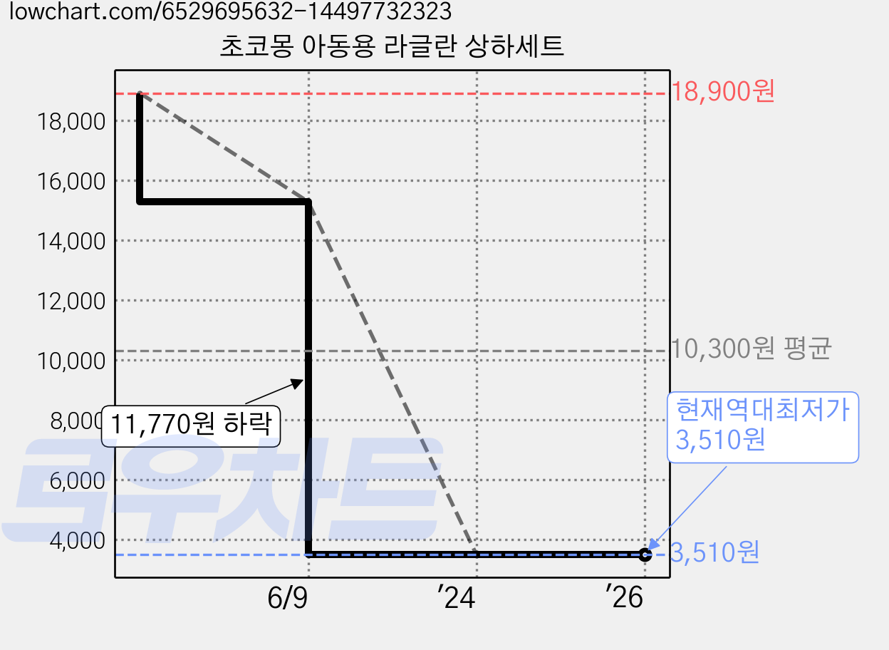 초코몽 아동용 라글란 상하세트 가격 변동 차트, 현재가 3,510원, 역대최저가