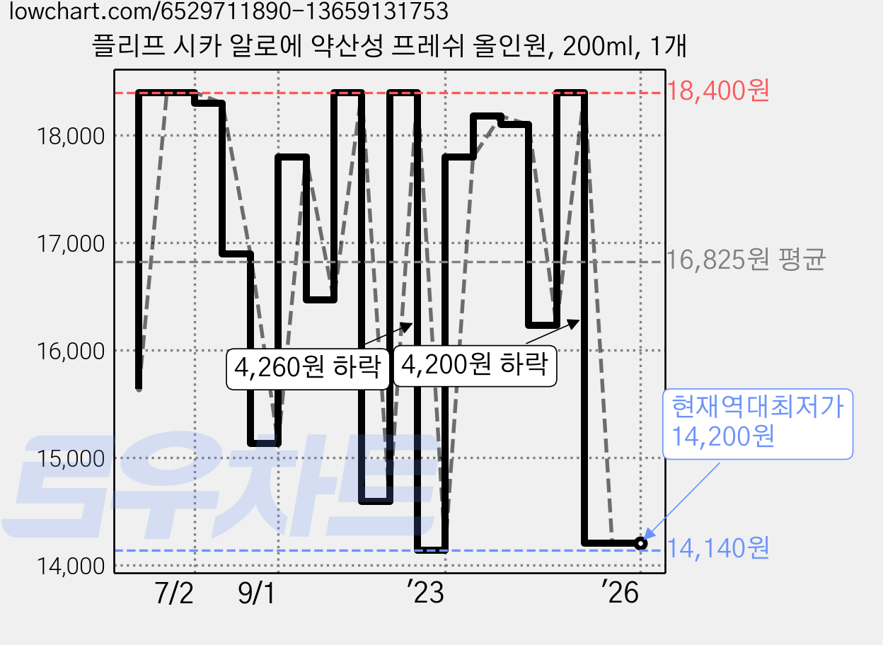 플리프 시카 알로에 약산성 프레쉬 올인원, 200ml, 1개 가격 변동 차트, 현재가 14,200원, 역대최저가