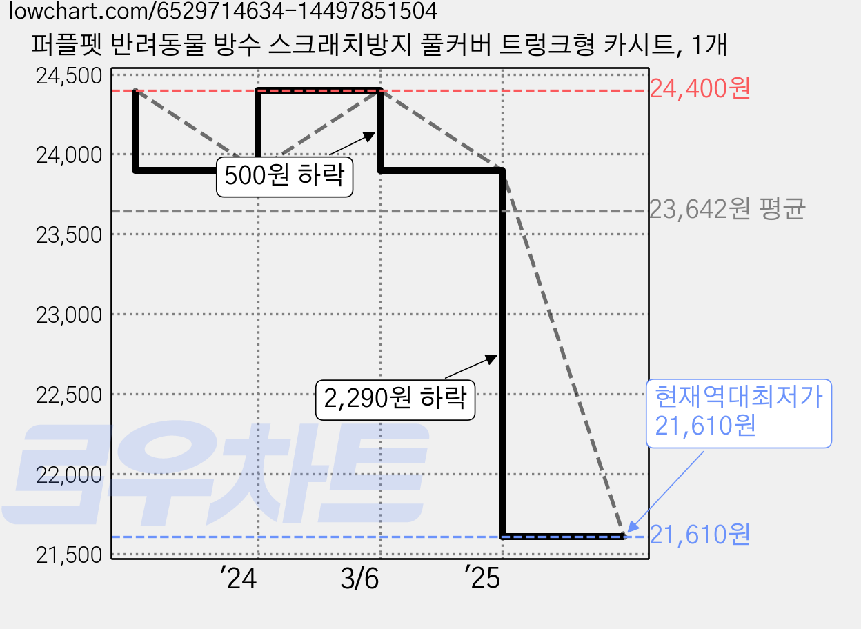 퍼플펫 반려동물 방수 스크래치방지 풀커버 트렁크형 카시트, 1개 가격 변동 차트, 현재가 21,610원, 역대최저가