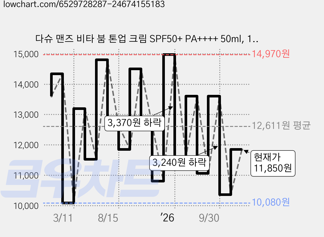 다슈 맨즈 비타 붐 톤업 크림 SPF50+ PA++++ 50ml, 1개 가격 변동 차트, 현재가 11,850원, 관측 최저가 10,080원