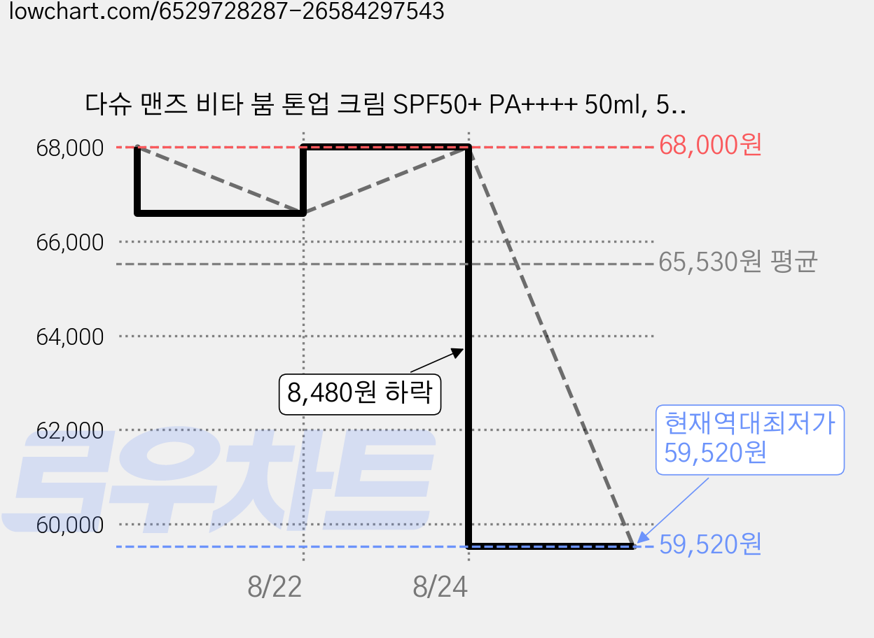 다슈 맨즈 비타 붐 톤업 크림 SPF50+ PA++++ 50ml, 5개 가격 변동 차트, 현재가 59,520원, 역대최저가