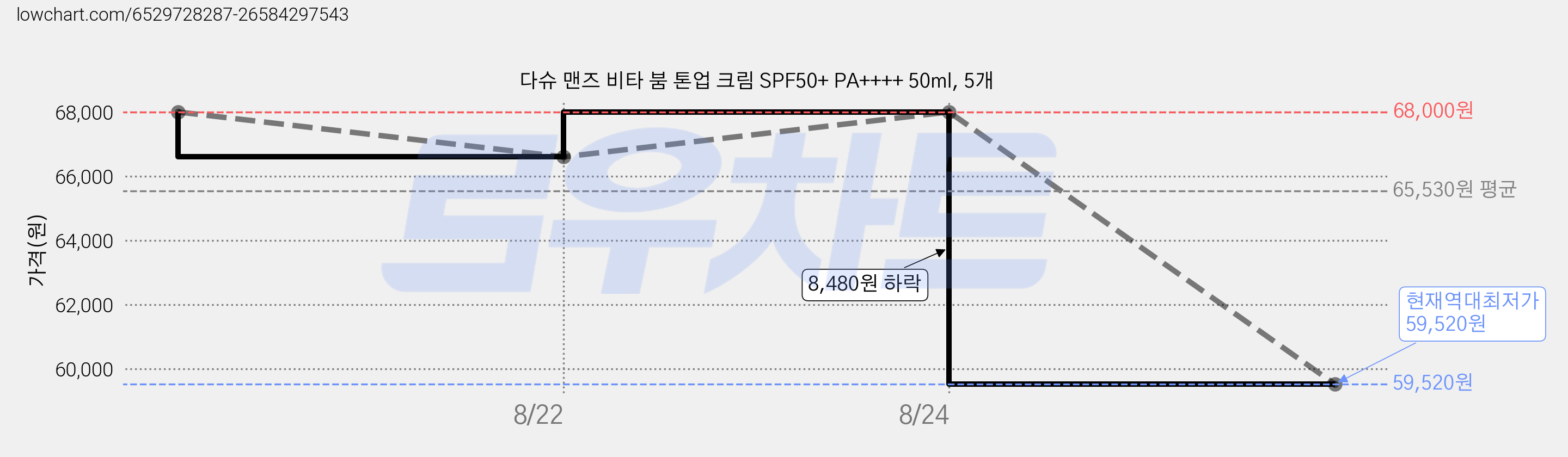 다슈 맨즈 비타 붐 톤업 크림 SPF50+ PA++++ 50ml, 5개 가격 변동 차트, 현재가 59,520원, 역대최저가