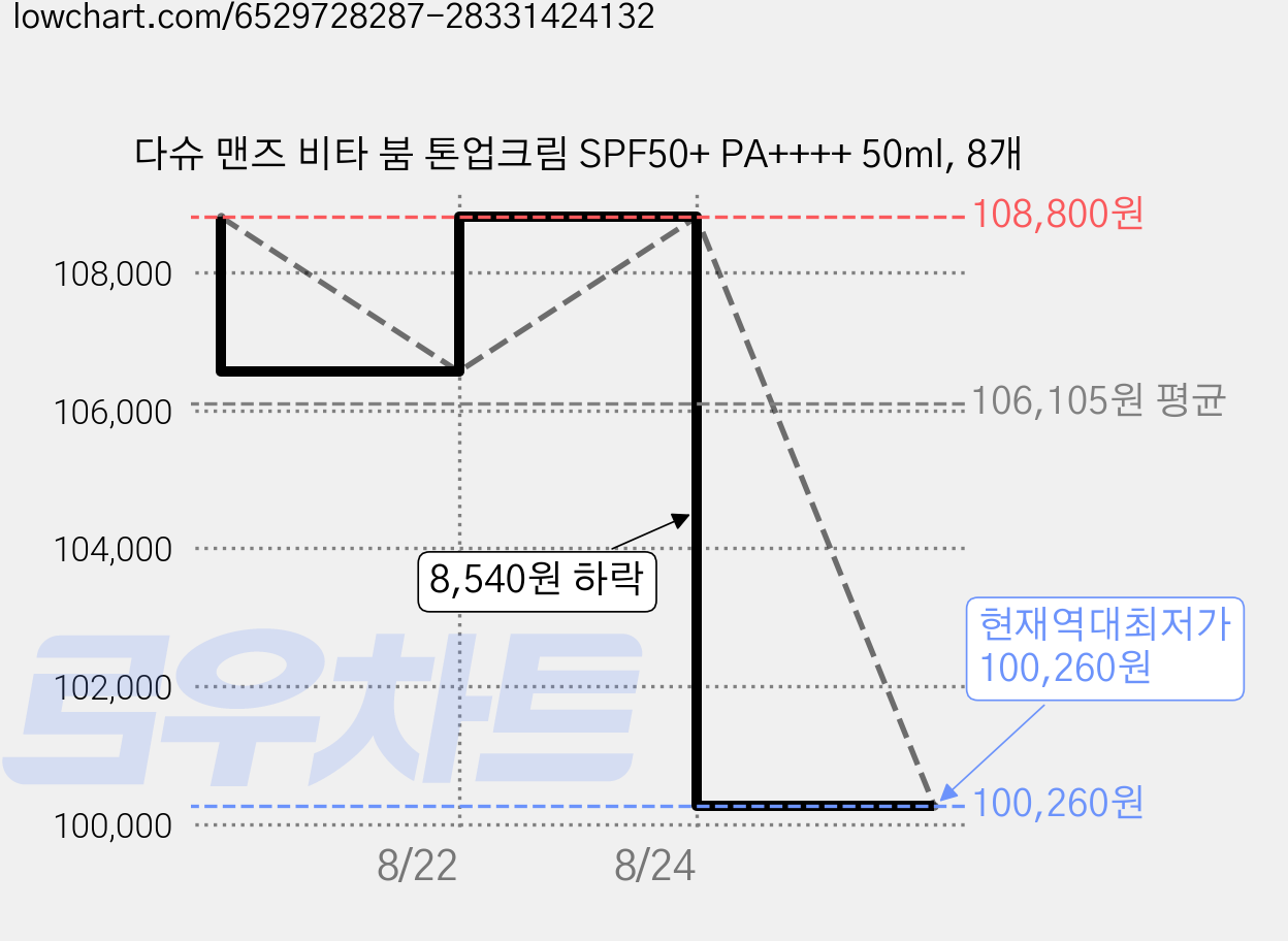 다슈 맨즈 비타 붐 톤업크림 SPF50+ PA++++ 50ml, 8개 가격 변동 차트, 현재가 100,260원, 역대최저가