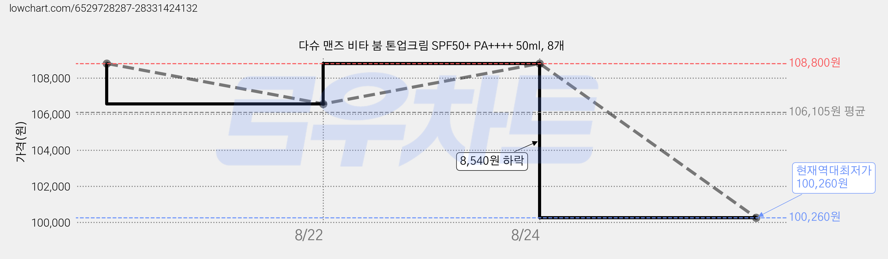 다슈 맨즈 비타 붐 톤업크림 SPF50+ PA++++ 50ml, 8개 가격 변동 차트, 현재가 100,260원, 역대최저가