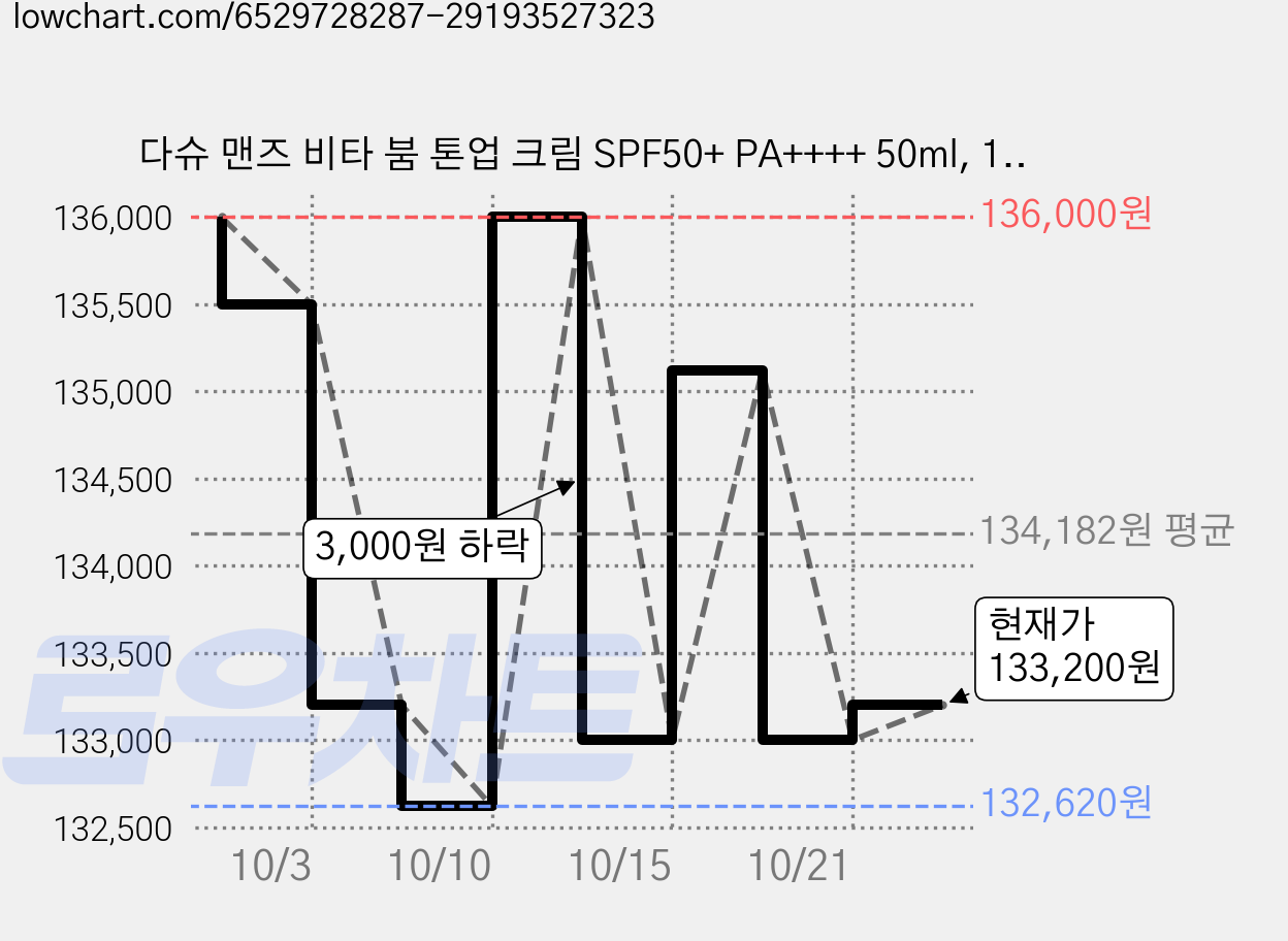 다슈 맨즈 비타 붐 톤업 크림 SPF50+ PA++++ 50ml, 10개 가격 변동 차트, 현재가 133,200원, 관측 최저가 128,700원