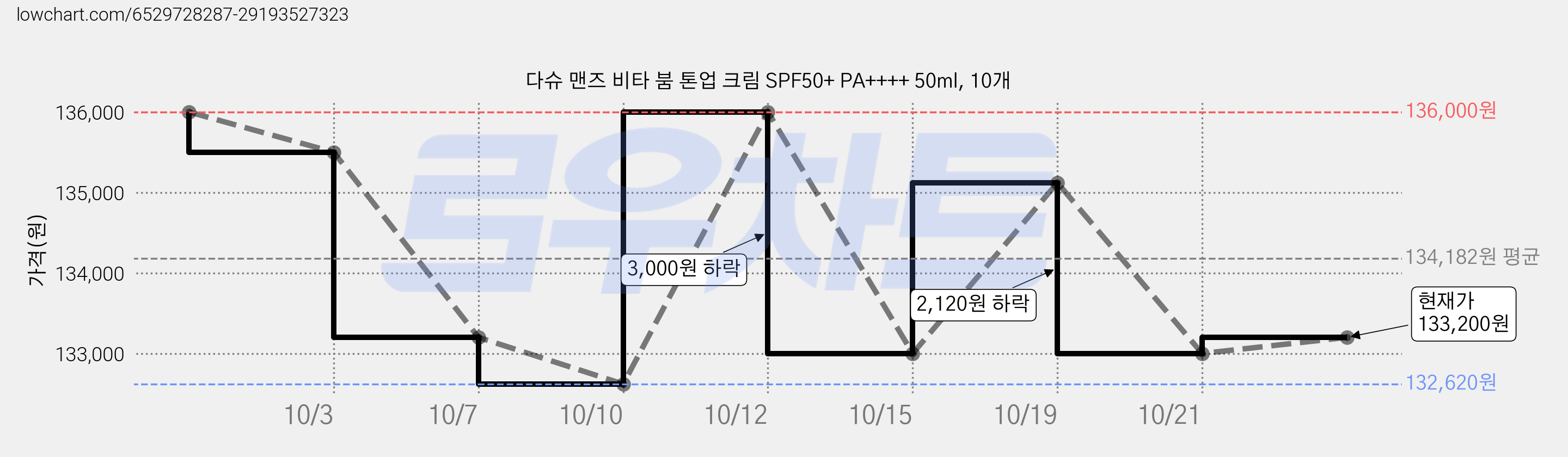 다슈 맨즈 비타 붐 톤업 크림 SPF50+ PA++++ 50ml, 10개 가격 변동 차트, 현재가 133,200원, 관측 최저가 128,700원