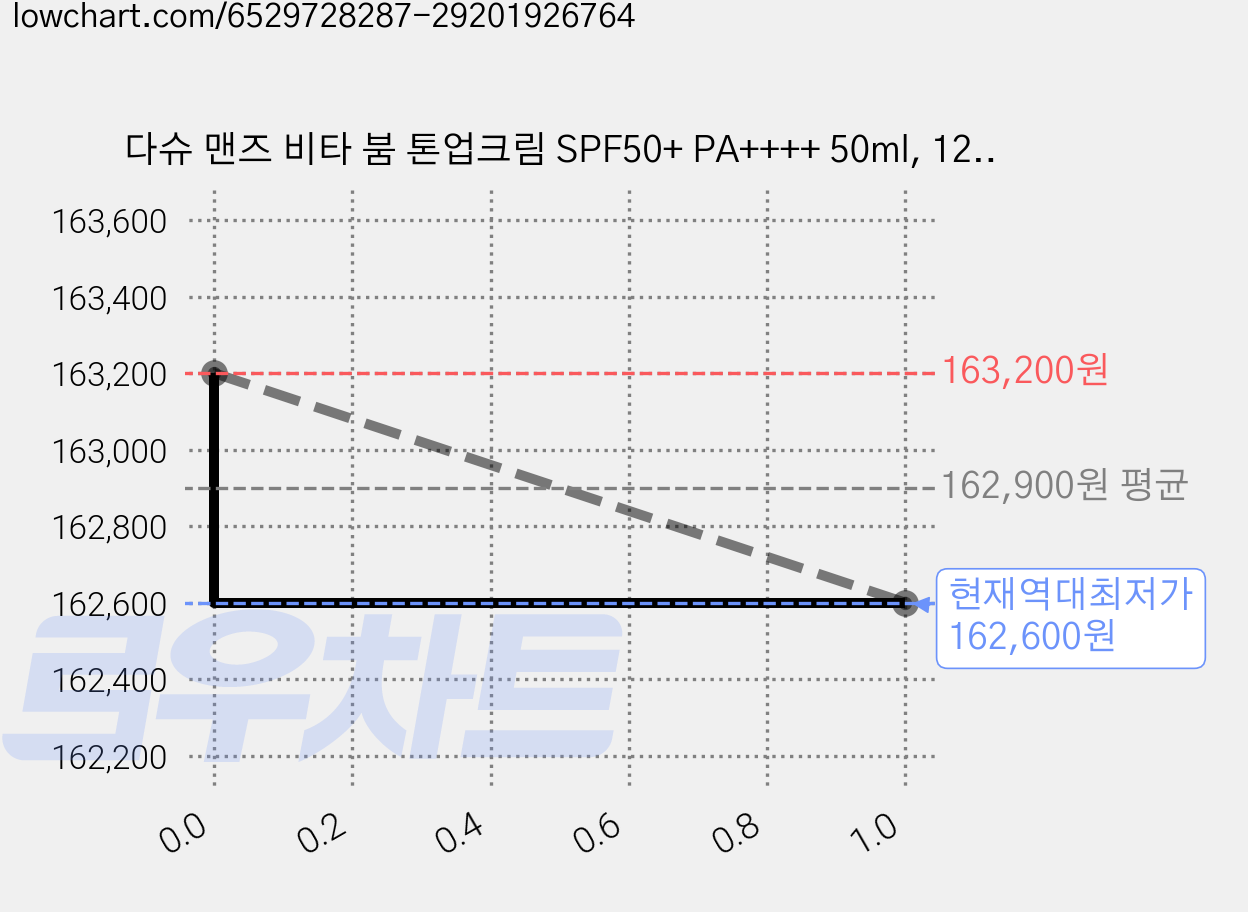다슈 맨즈 비타 붐 톤업크림 SPF50+ PA++++ 50ml, 12개 가격 변동 차트, 현재가 162,600원, 역대최저가