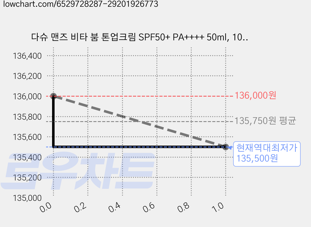 다슈 맨즈 비타 붐 톤업크림 SPF50+ PA++++ 50ml, 10개 가격 변동 차트, 현재가 135,500원, 역대최저가