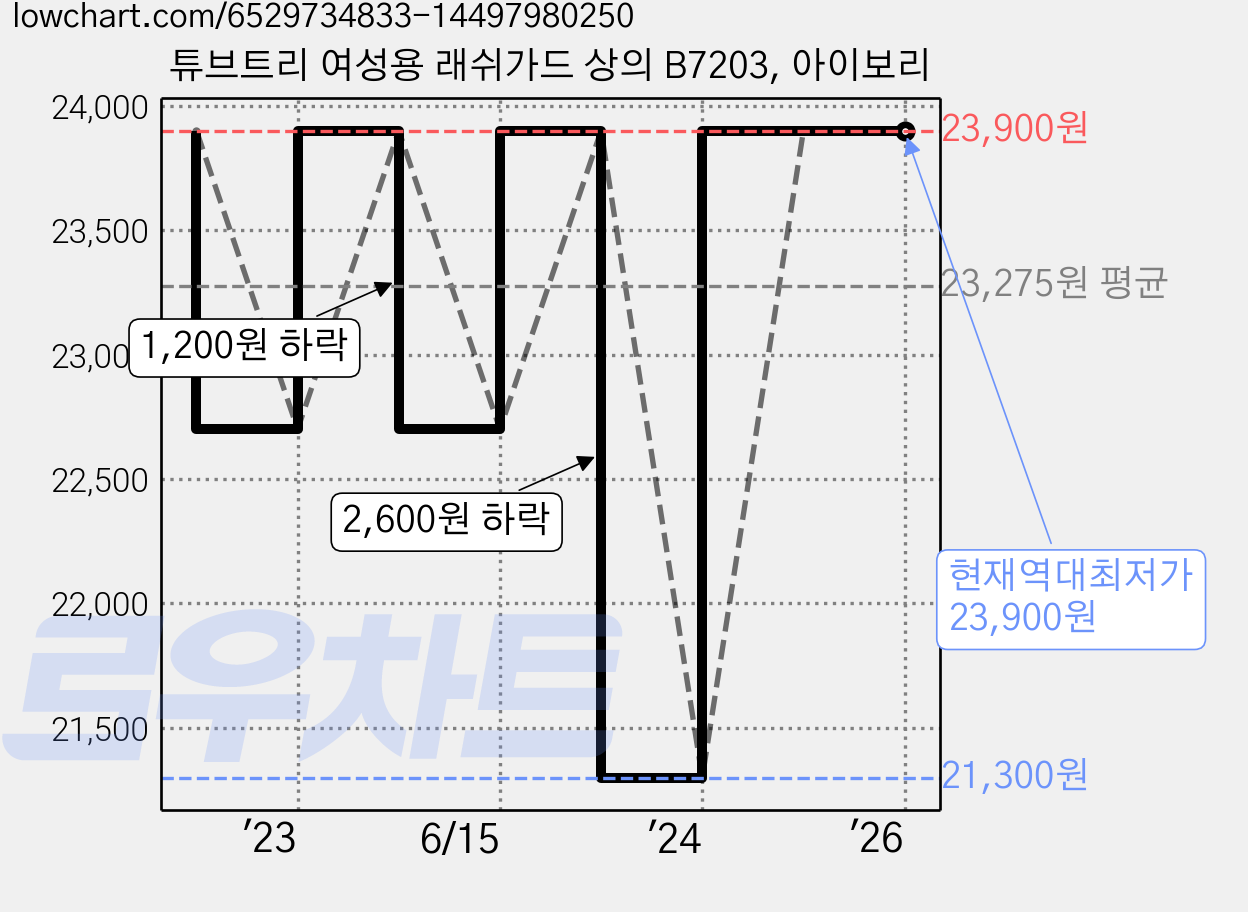 튜브트리 여성용 래쉬가드 상의 B7203, 아이보리 가격 변동 차트, 현재가 23,900원, 역대최저가