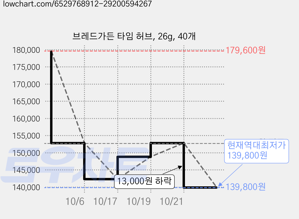 브레드가든 타임 허브, 26g, 40개 가격 변동 차트, 현재가 139,800원, 역대최저가
