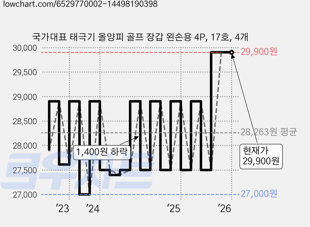 국가대표 태극기 올양피 골프 장갑 왼손용 4P, 17호, 4개 가격 변동 차트, 현재가 29,900원, 역대최저가