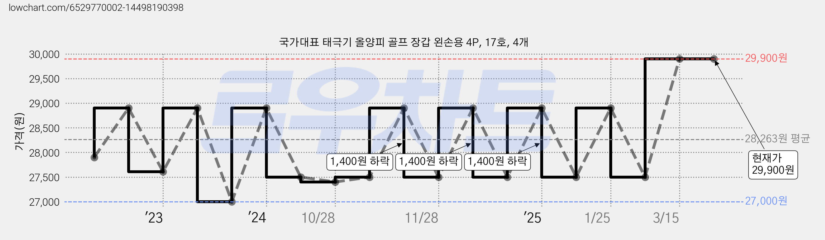 국가대표 태극기 올양피 골프 장갑 왼손용 4P, 17호, 4개 가격 변동 차트, 현재가 29,900원, 역대최저가