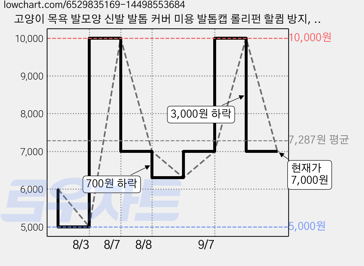 고양이 목욕 발모양 신발 발톱 커버 미용 발톱캡 롤리펀 할큄 방지, 1개 가격 변동 차트, 현재가 7,000원, 관측 최저가 5,000원