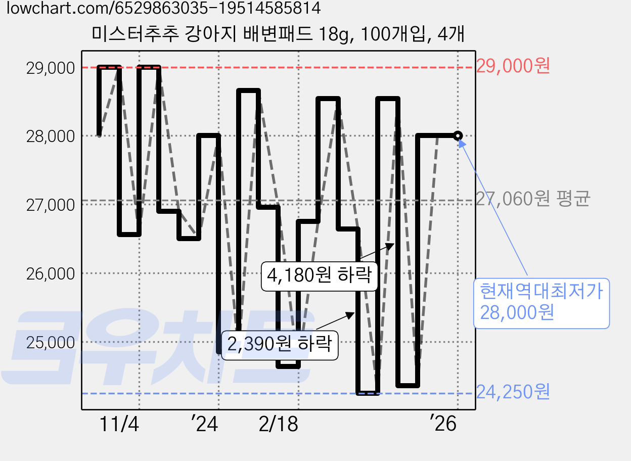 미스터추추 강아지 배변패드 18g, 100개입, 4개 가격 변동 차트, 현재가 28,000원, 역대최저가