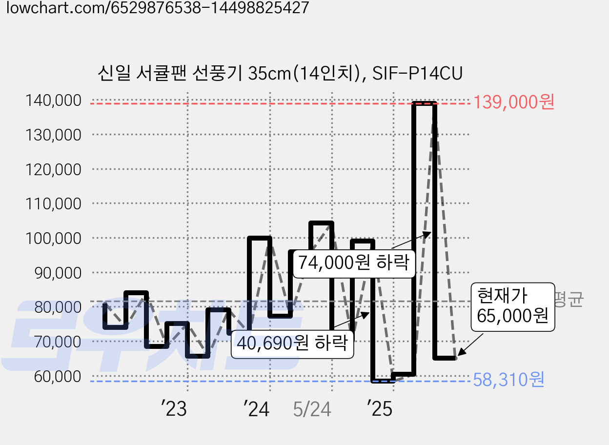 신일 서큘팬 선풍기 35cm(14인치), SIF-P14CU 가격 변동 차트, 현재가 65,000원, 관측 최저가 58,310원
