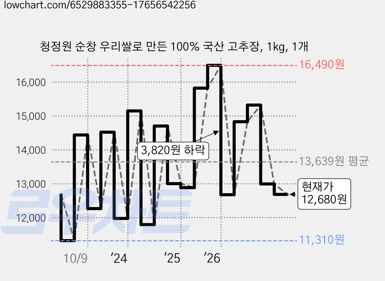 청정원 순창 우리쌀로 만든 100% 국산 고추장, 1kg, 1개 가격 변동 차트, 현재가 12,680원, 관측 최저가 11,310원