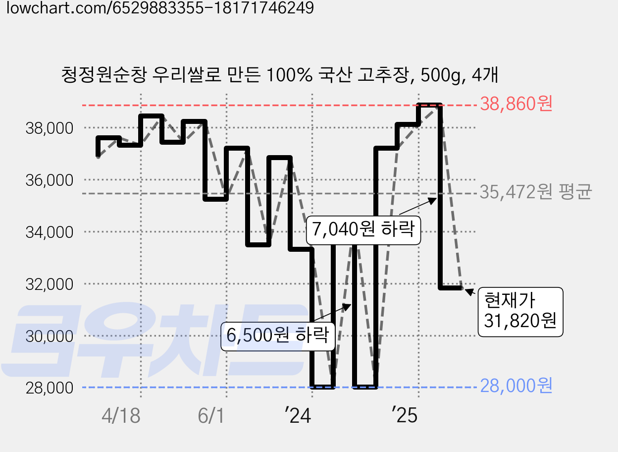 청정원순창 우리쌀로 만든 100% 국산 고추장, 500g, 4개 가격 변동 차트, 현재가 31,820원, 관측 최저가 28,000원