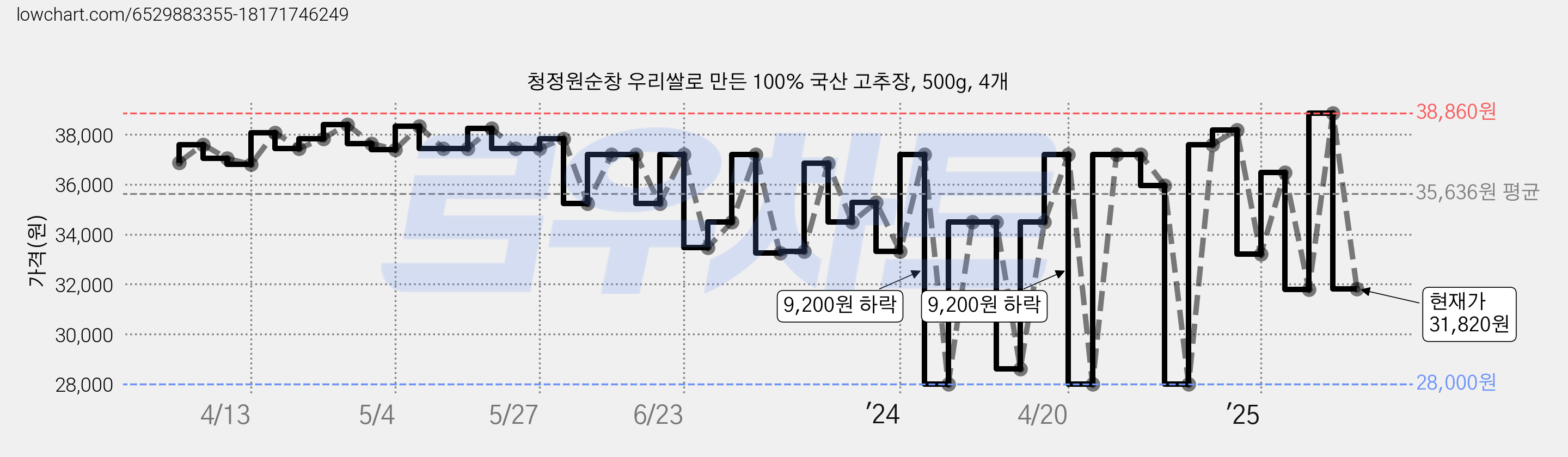 청정원순창 우리쌀로 만든 100% 국산 고추장, 500g, 4개 가격 변동 차트, 현재가 31,820원, 관측 최저가 28,000원