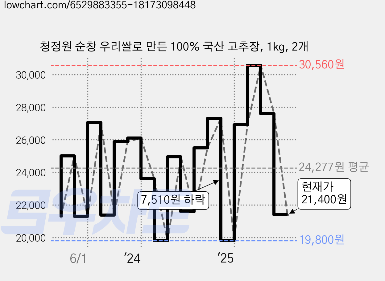 청정원 순창 우리쌀로 만든 100% 국산 고추장, 1kg, 2개 가격 변동 차트, 현재가 21,400원, 관측 최저가 18,690원