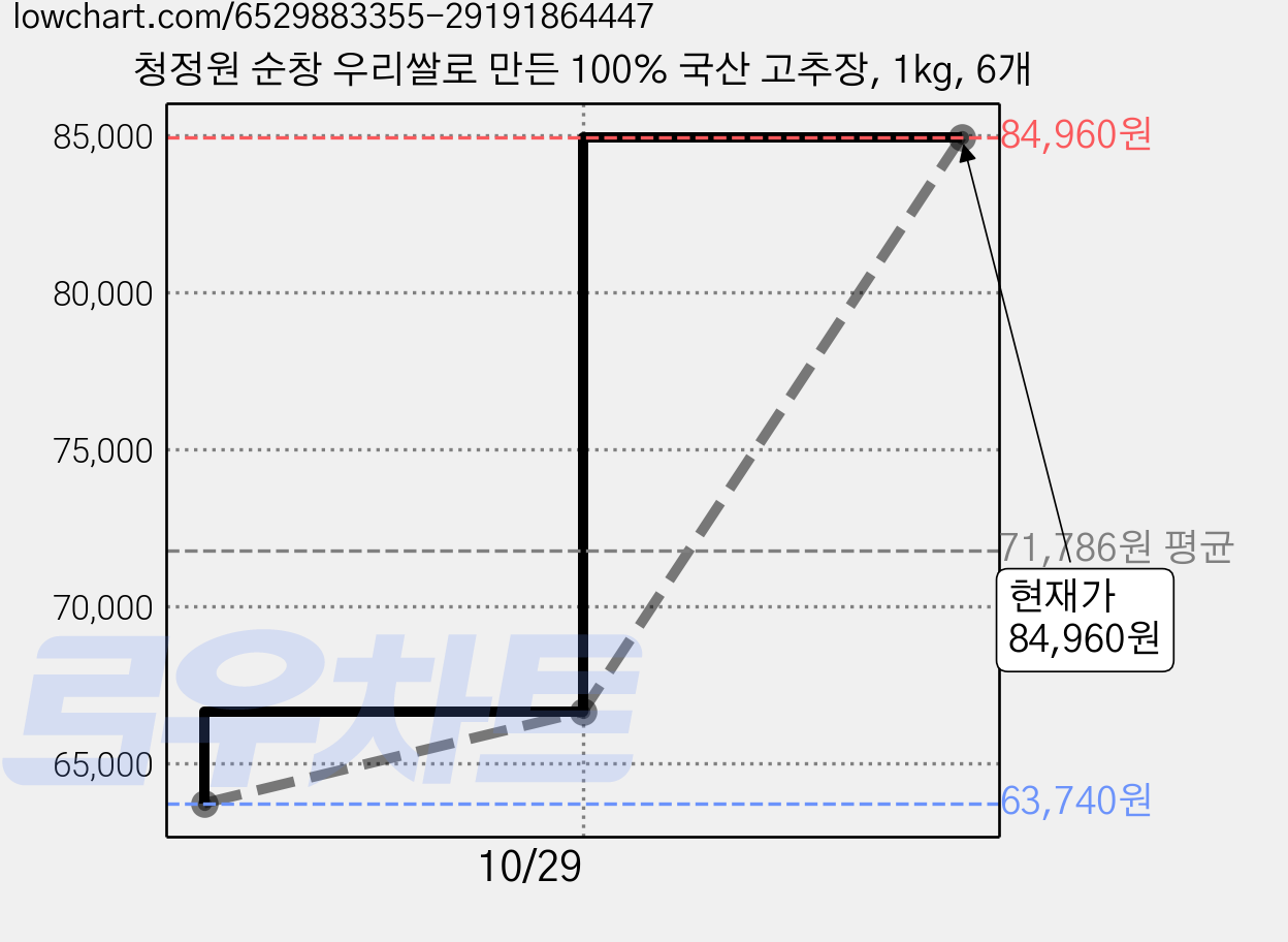 청정원 순창 우리쌀로 만든 100% 국산 고추장, 1kg, 6개 가격 변동 차트, 현재가 84,960원, 관측 최저가 59,350원