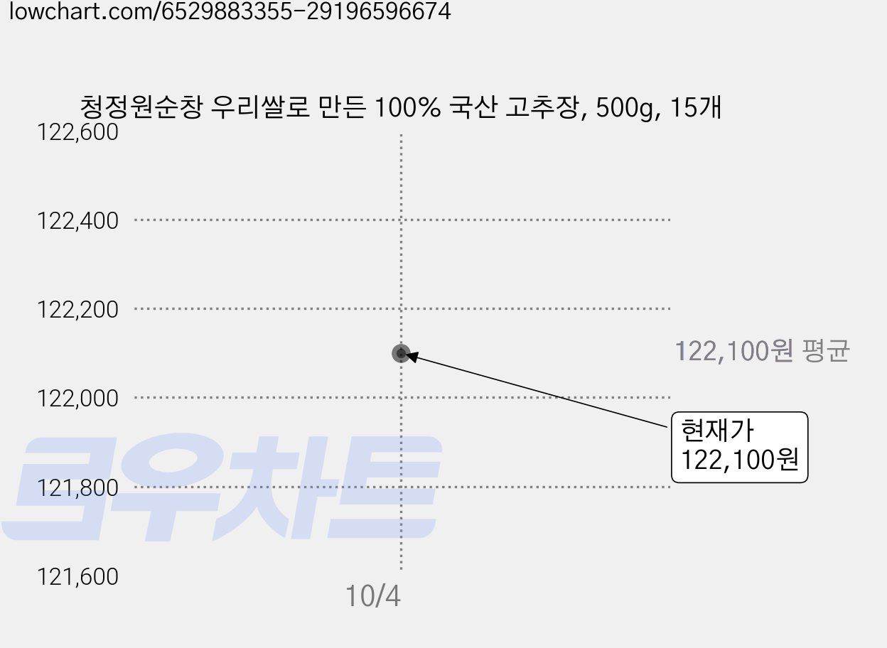 청정원순창 우리쌀로 만든 100% 국산 고추장, 500g, 15개 가격 변동 차트, 현재가 122,100원, 관측 최저가 119,320원