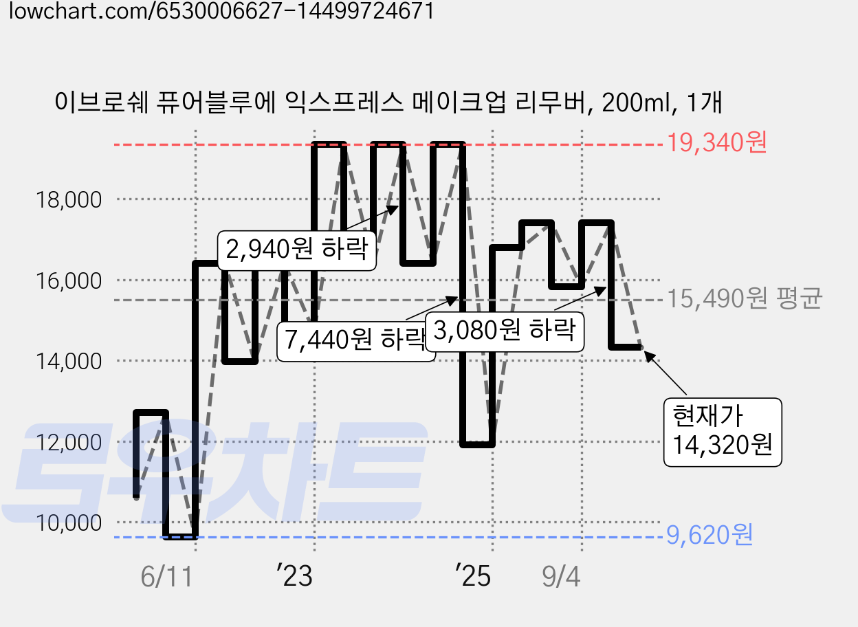 이브로쉐 퓨어블루에 익스프레스 메이크업 리무버, 200ml, 1개 가격 변동 차트, 현재가 14,320원, 관측 최저가 9,620원
