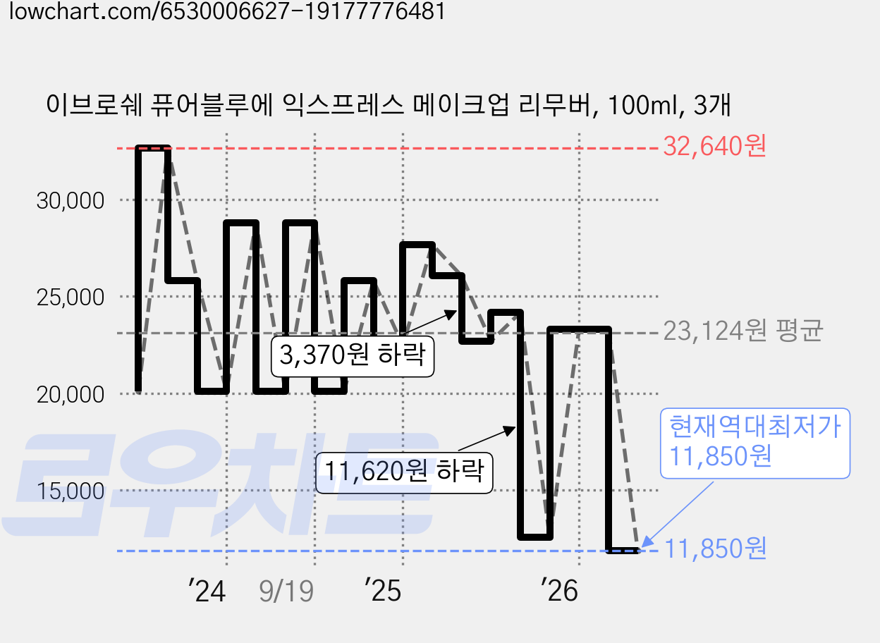 이브로쉐 퓨어블루에 익스프레스 메이크업 리무버, 100ml, 3개 가격 변동 차트, 현재가 11,850원, 역대최저가