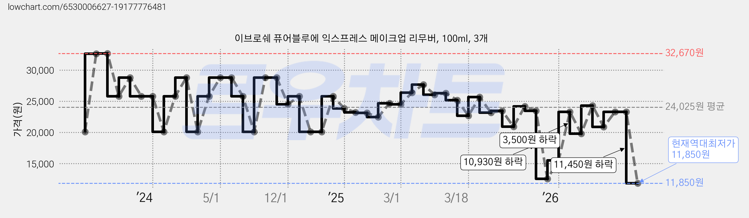 이브로쉐 퓨어블루에 익스프레스 메이크업 리무버, 100ml, 3개 가격 변동 차트, 현재가 11,850원, 역대최저가