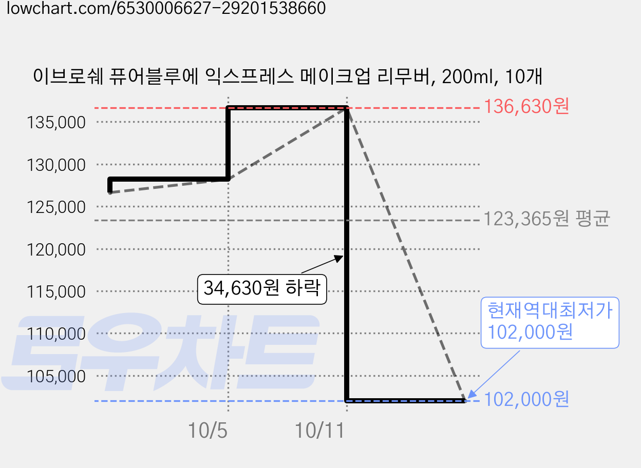 이브로쉐 퓨어블루에 익스프레스 메이크업 리무버, 200ml, 10개 가격 변동 차트, 현재가 102,000원, 역대최저가