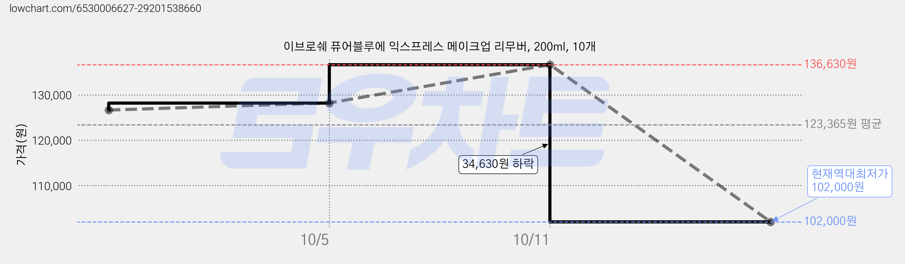 이브로쉐 퓨어블루에 익스프레스 메이크업 리무버, 200ml, 10개 가격 변동 차트, 현재가 102,000원, 역대최저가