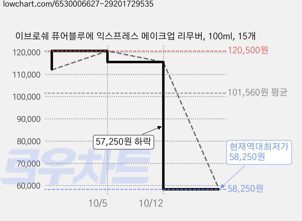 이브로쉐 퓨어블루에 익스프레스 메이크업 리무버, 100ml, 15개 가격 변동 차트, 현재가 58,250원, 역대최저가