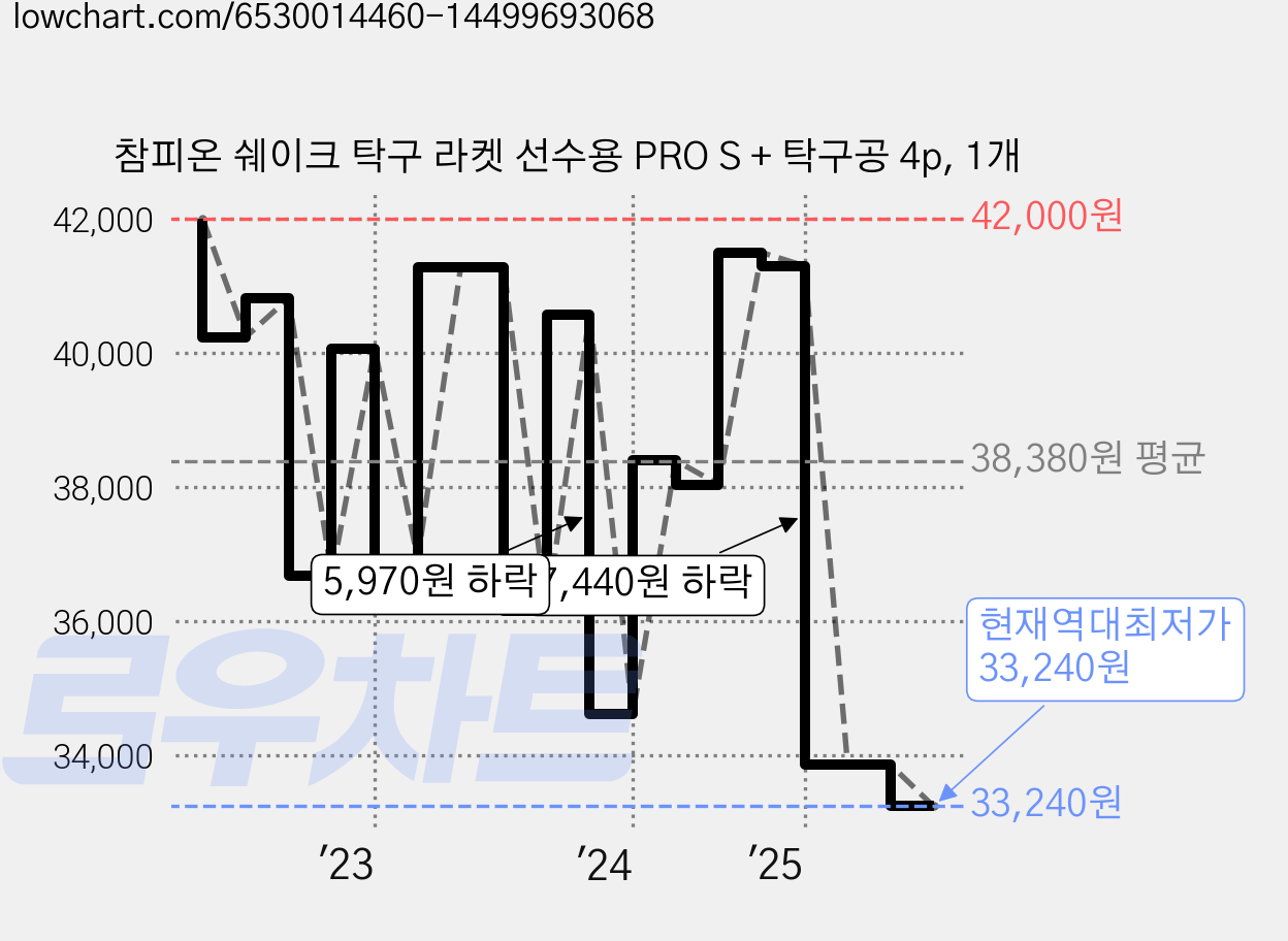 참피온 쉐이크 탁구 라켓 선수용 PRO S + 탁구공 4p, 1개 가격 변동 차트, 현재가 33,240원, 역대최저가