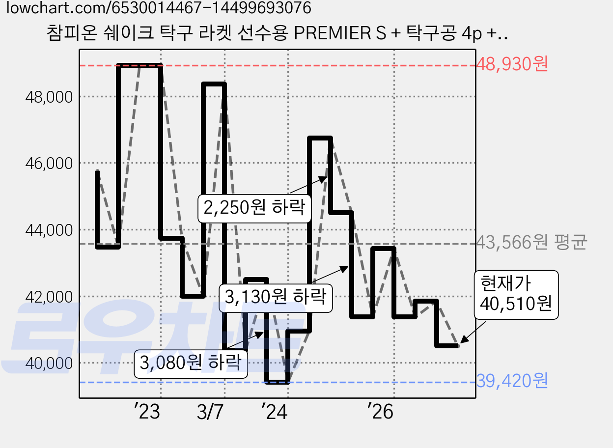 참피온 쉐이크 탁구 라켓 선수용 PREMIER S + 탁구공 4p + 보관케이스, 1세트 가격 변동 차트, 현재가 40,510원, 관측 최저가 39,420원
