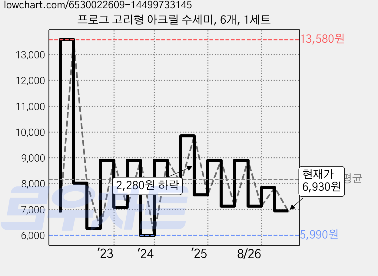 프로그 고리형 아크릴 수세미, 6개, 1세트 가격 변동 차트, 현재가 6,930원, 관측 최저가 5,990원