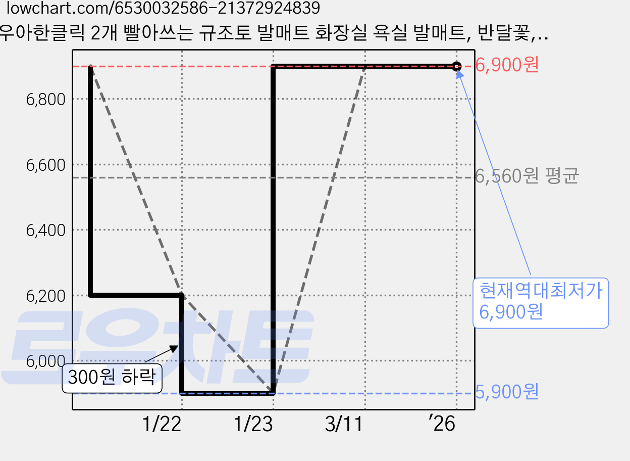 우아한클릭 2개 빨아쓰는 규조토 발매트 화장실 욕실 발매트, 반달꽃, 1개 가격 변동 차트, 현재가 6,900원, 역대최저가