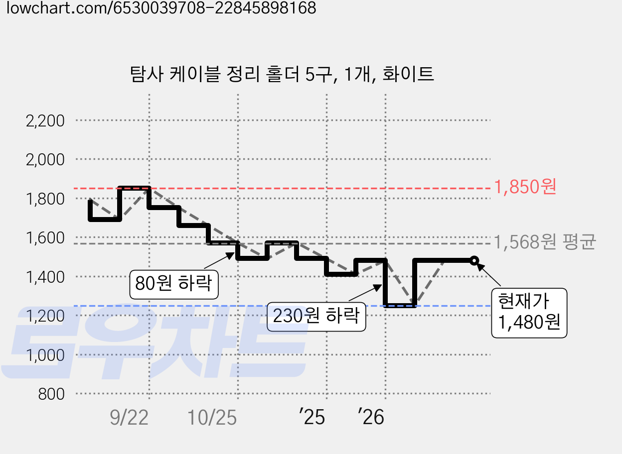 탐사 케이블 정리 홀더 5구, 1개, 화이트 가격 변동 차트, 현재가 1,480원, 관측 최저가 1,250원