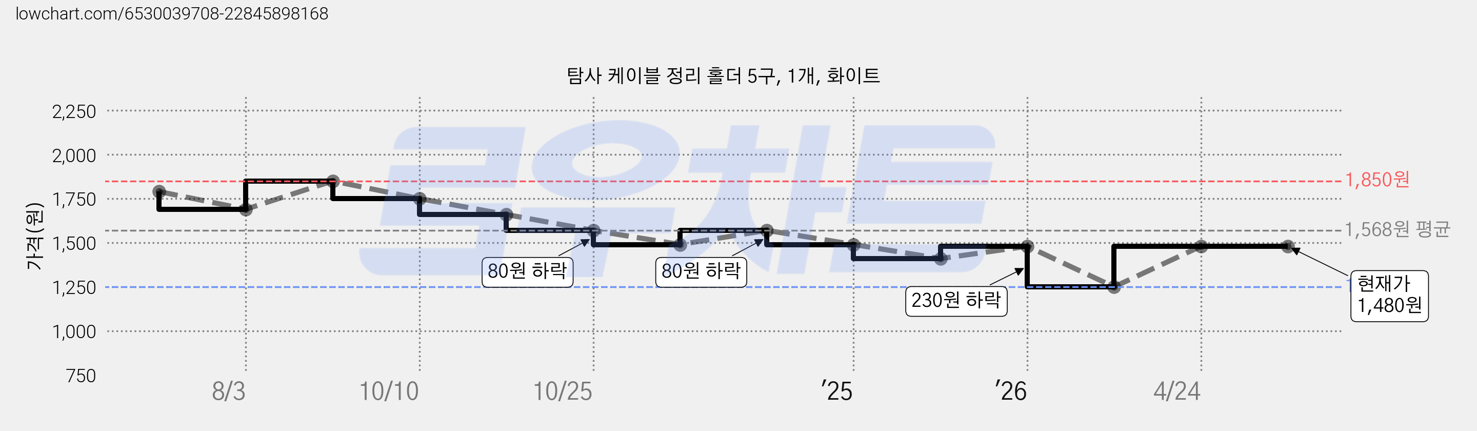 탐사 케이블 정리 홀더 5구, 1개, 화이트 가격 변동 차트, 현재가 1,480원, 관측 최저가 1,250원